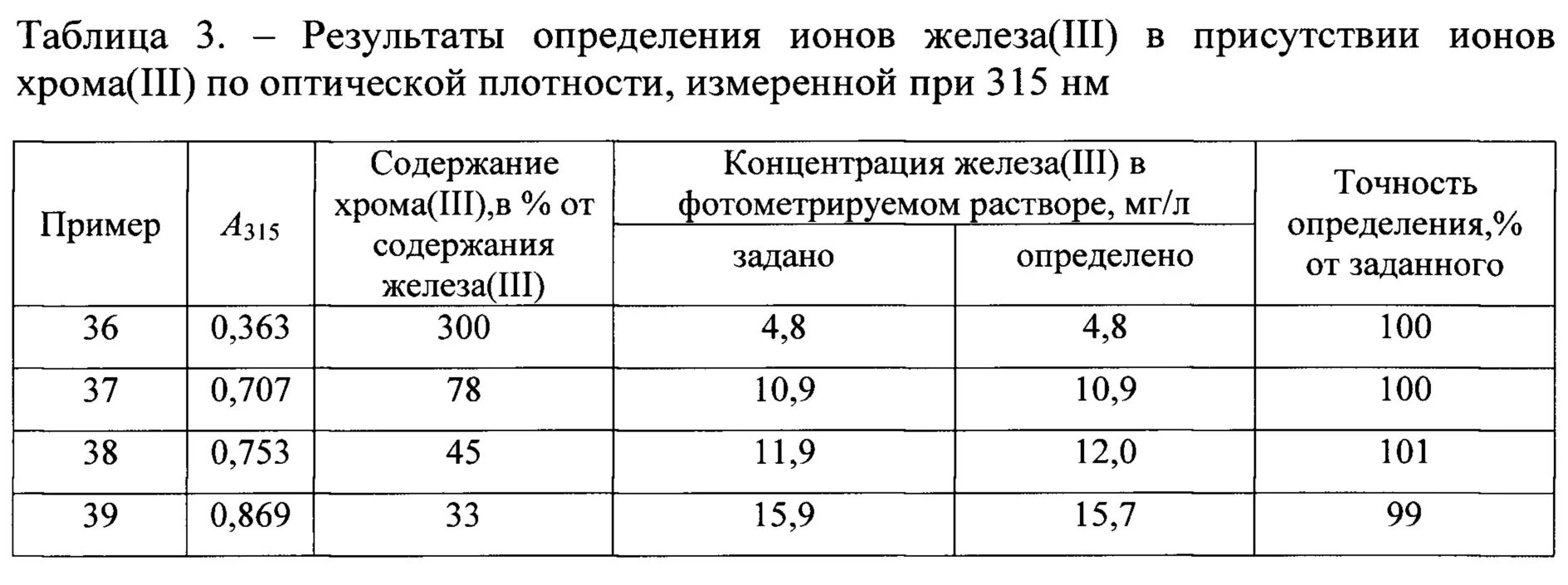 Оптическая плотность таблица. Результаты измерений хрома. Активность ионов хрома 3 таблица. Концентрация железа 3.