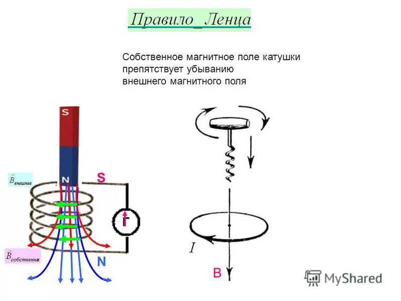 Применение магнитного поля катушки. Правило Ленца для катушки. Правило Ленца катушка и магнит. Правило Ленца для катушки с током. Правило Ленца для электромагнитной индукции рисунок.