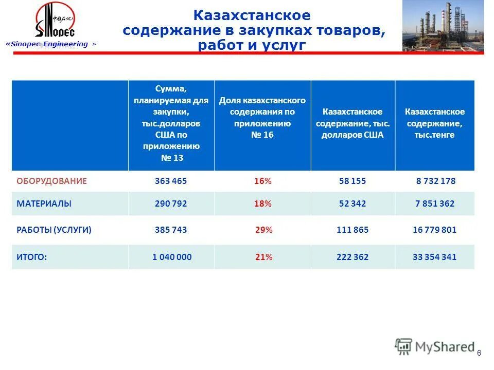 Закон о недропользовании. Калькулятор казахстана. Казахстанское содержание. Главное содержание покупки. Казахстанское содержание.