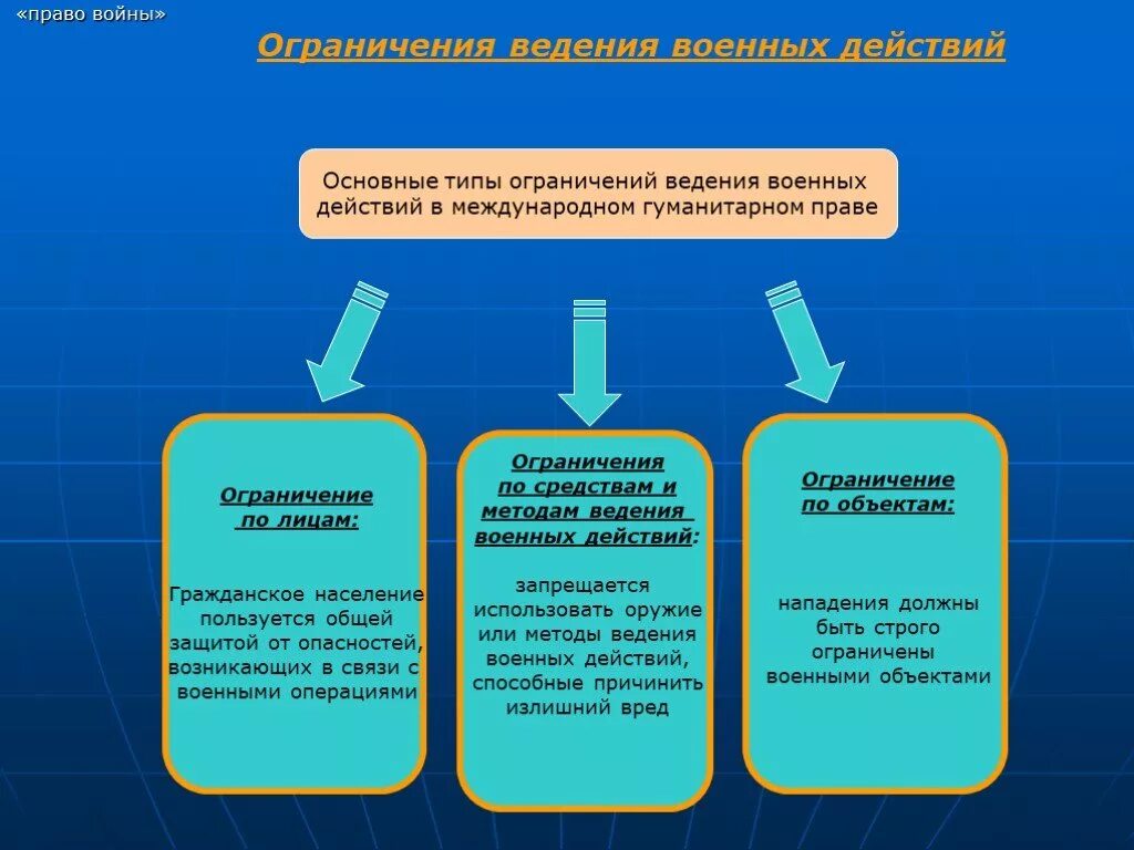 Средства ведения боевых действий. Ограничение средств и методов ведения войны. Способы ведения войны Международное право.