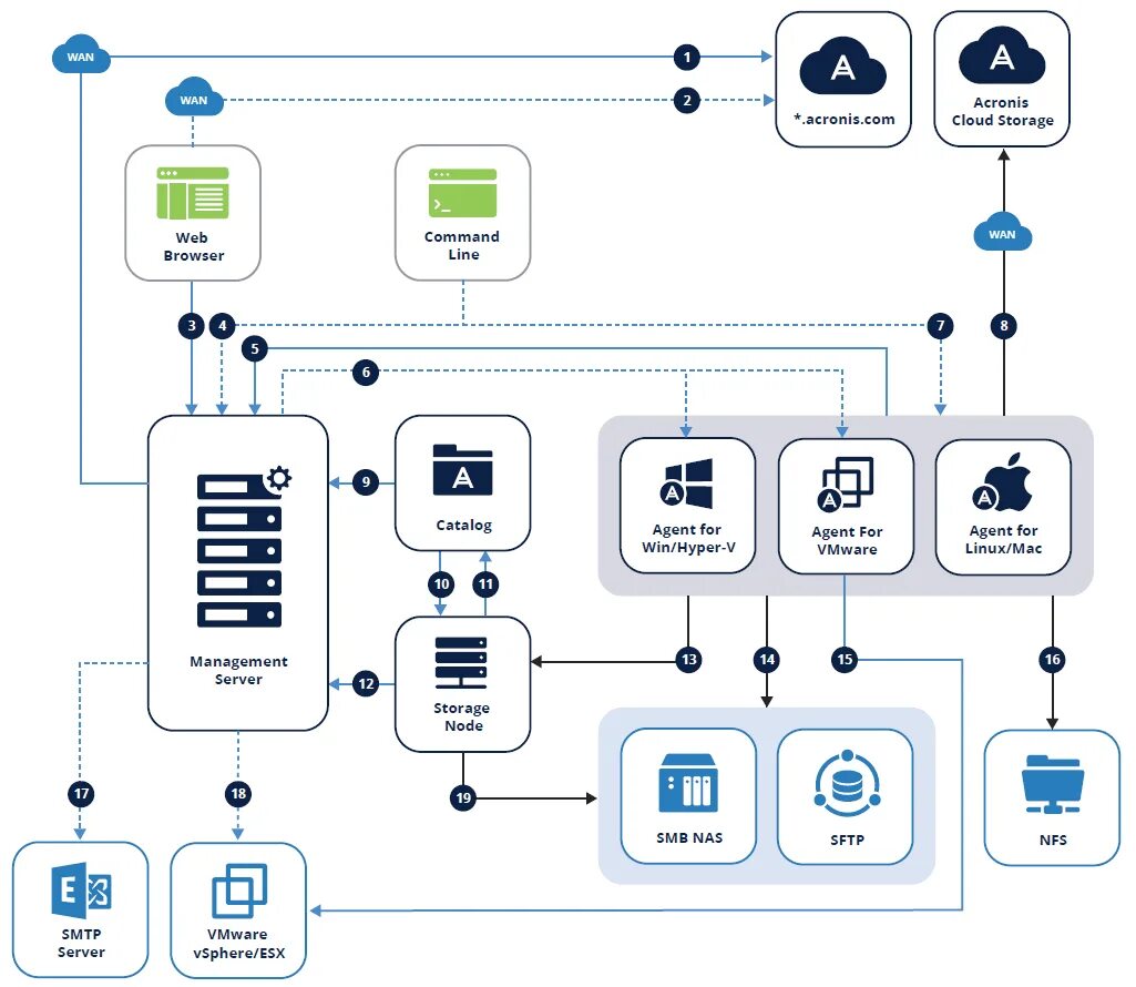 Acronis manager. Acronis cyber backup 12.5. acronis кибер бэкап схема. on premise схема взаимодействия с клиентами. киберпроект кибер бэкап.