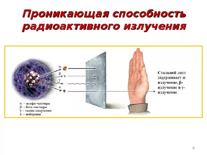 Частицы входящие в состав радиоактивного излучения