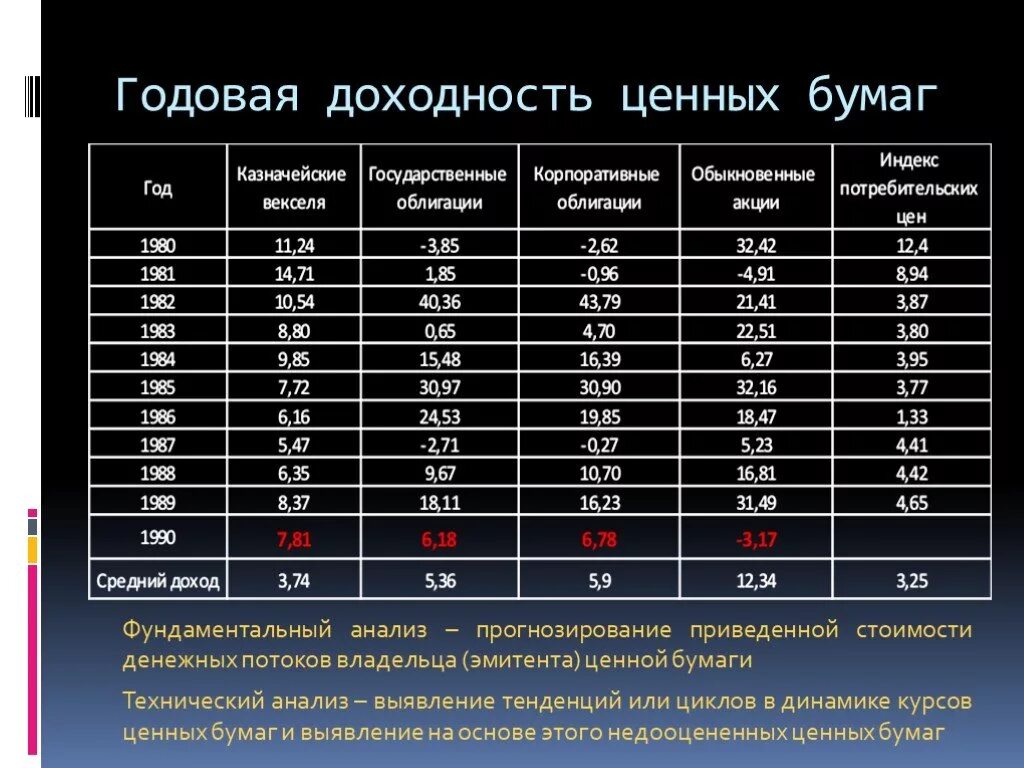 Доходность ценных бумаг. Доходность на рынке ценных бумаг. Динамика курсов ценных бумаг. Оценка доходности ценных бумаг.