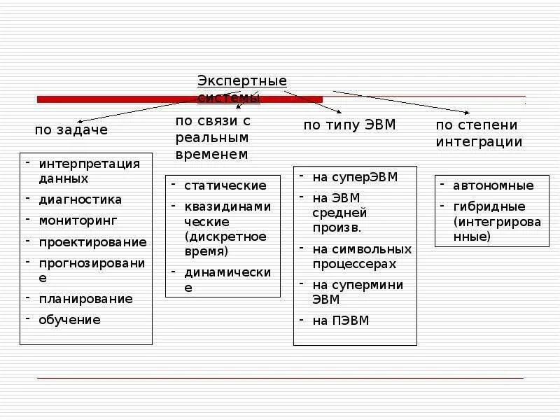 Метод экспертных систем. Экспертные системы (эс):классификация.. экспертные системы примеры. методы экспертных систем. экспертные информационные системы.