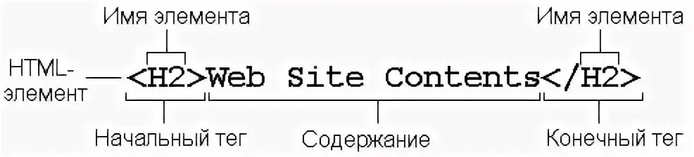 Назовите обязательные и необязательные элементы html документа. Назовите обязательные и необязательные элементы html документа