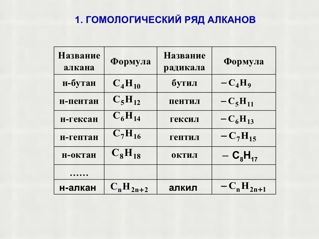 Гомологический ряд алкинов первых 5. Гомологический ряд предельных углеводородов таблица. Гомологический ряд алканов с1-с10. Гомологический ряд алканов таблица.