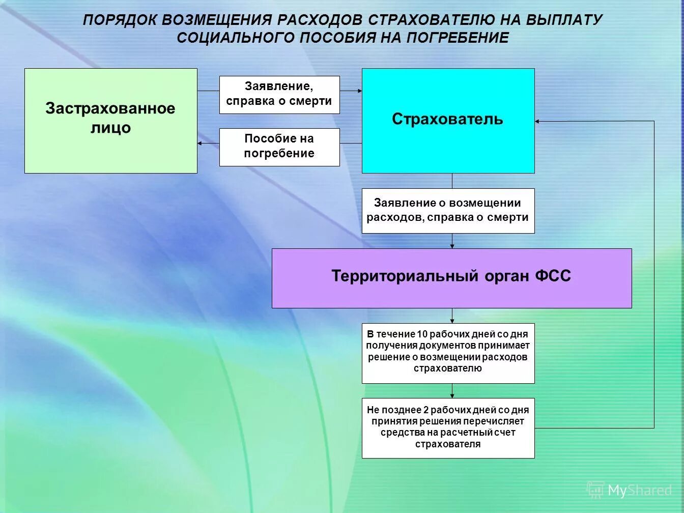 Назначение пособия по одному страхователю. Пособие на погребение. порядок выплаты социального пособия на погребение. пособие на погребение фонд социального страхования. возмещение расходов на погребение.