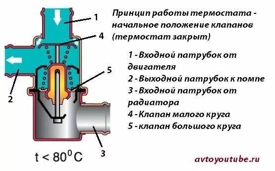 Термостат малый круг. Конструкция термостата ВАЗ 2107. Термостат ВАЗ 2107 схема. Термостат на ВАЗ 2106 конструкция. Малый круг термостата 2106.