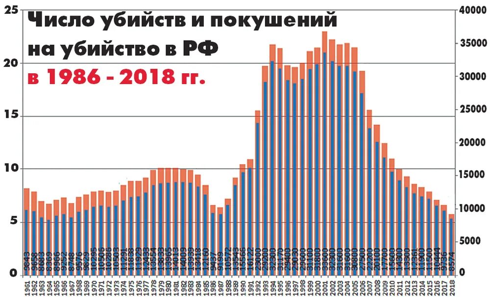 Сколько дают за покушение. Уровень преступности в РФ по годам. Статистика преступлений в России по годам. Статистика преступности в России. Преступность в России по годам.