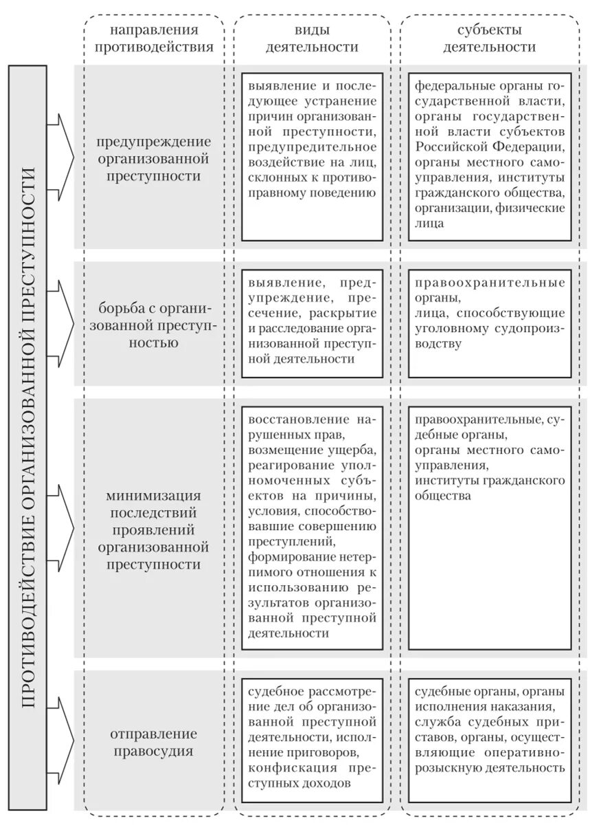 Функции субъектов профилактики организованной преступности. Функции субъектов профилактики организованной преступности