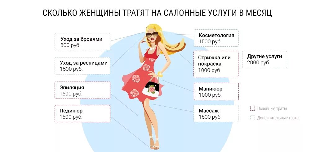 Сколько уходит на содержание