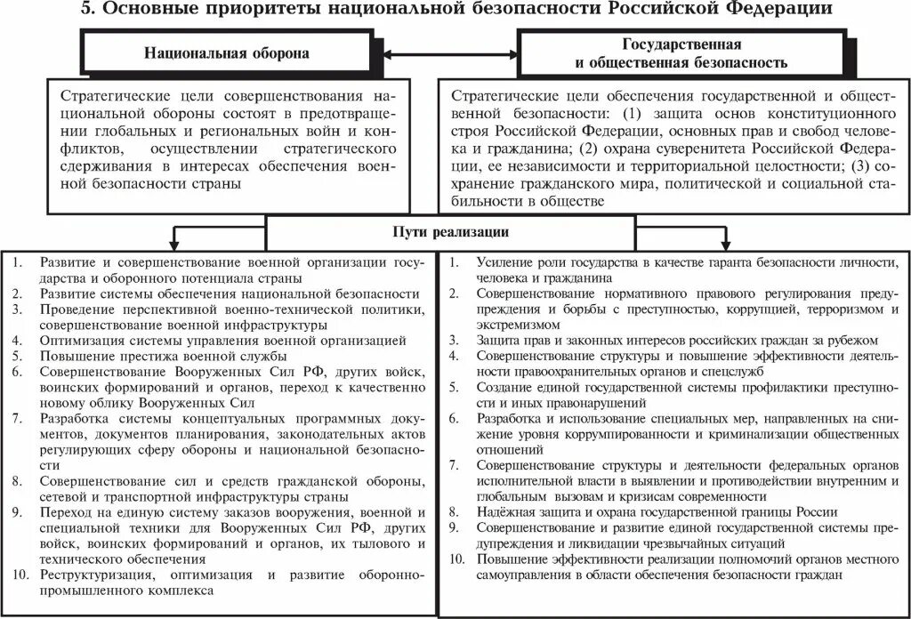 Приоритеты национальной безопасности РФ. Основные приоритеты национальной безопасности. Основные приоритеты национальной безопасности РФ. Основные приоритеты нац безопасности РФ. Основные приоритеты рф