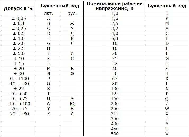 Конденсатор какой буквой. Конденсаторы маркировка таблица Вольтаж. Маркировка напряжения конденсаторов расшифровка таблица. Маркировка конденсаторов таблица с расшифровкой. Конденсатор 10 ПФ маркировка.