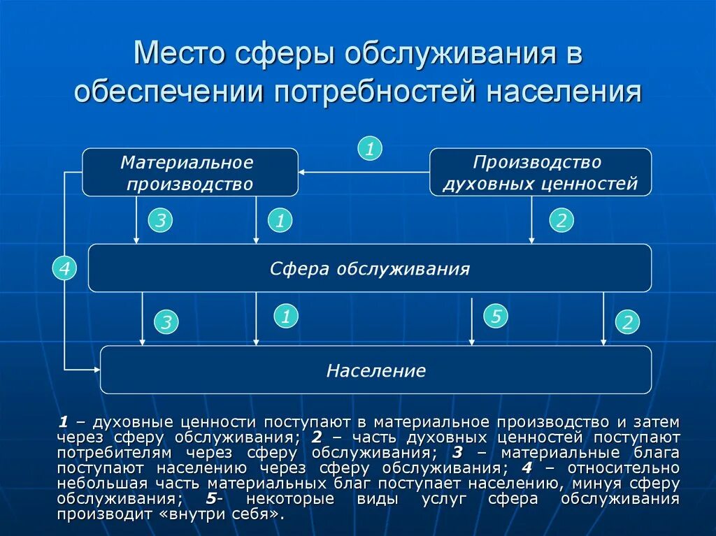 Сфера услуг это. Каково место сферы услуг в обеспечении потребностей населения. Сфера обслуживания населения это. Что входит в сферу обслуживания. Материальная сфера услуг.