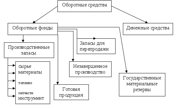 материально оборотные средства это. материальные запасы это оборотные активы. к материальным оборотным средствам относятся. материально оборотные. материально оборотные.
