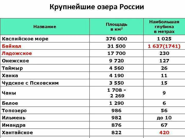 10 Самых крупных озер России. Озёра России список названий. 10 Крупнейших озер России по площади. Самые крупные озера России список. 10 любых областей