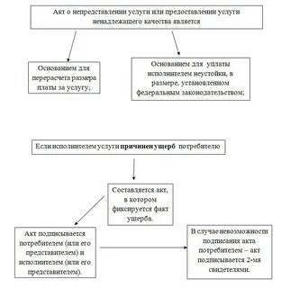 Ненадлежащее качество обслуживания