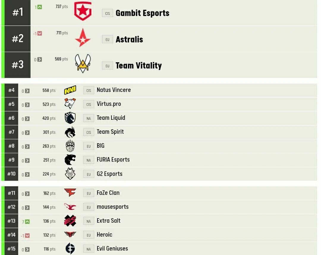 Esl rank. ESL ranking CS go. Gambit Vitality.