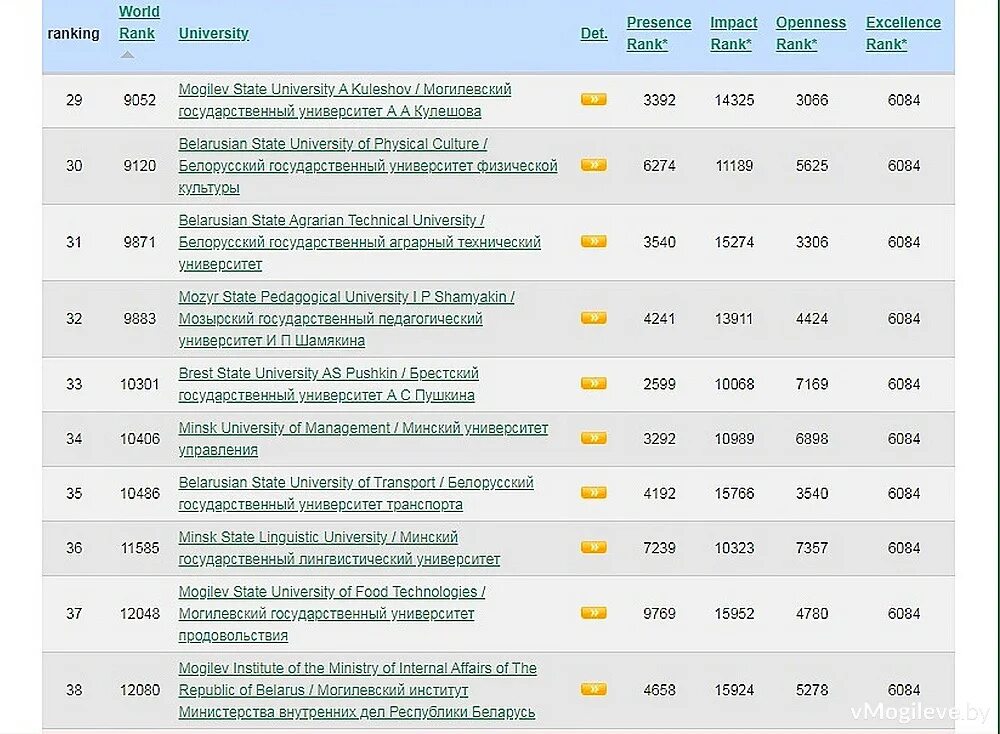Мировой рейтинг вузов. Международный рейтинг университетов. Международные рейтинги вузов РБ. Педагогический университет mirovoy reyting. Топ 500 вузов России.