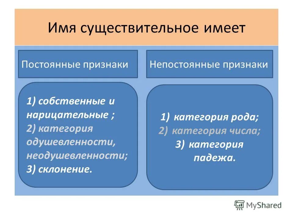 Наименований имеем собственный. Постоянные и непостоянные признаки имен существительных. Признаки имен существительных. К постоянным признакам существительного относятся. Постоянные признаки сущ.