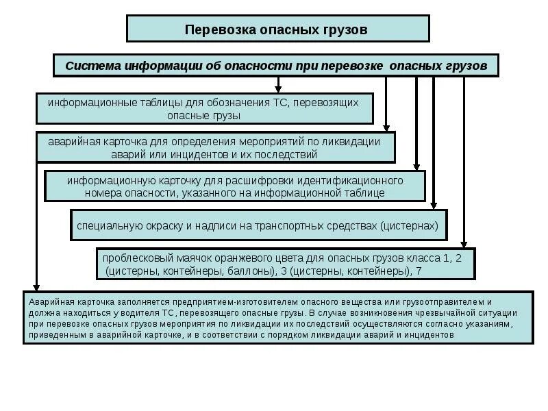 Перевозка грузов на особых условиях. Обеспечение безопасности перевозки опасных грузов. Классификация грузов по опасности. Вид опасности при перевозке грузов. Классификация грузов при перевозке опасные груза.