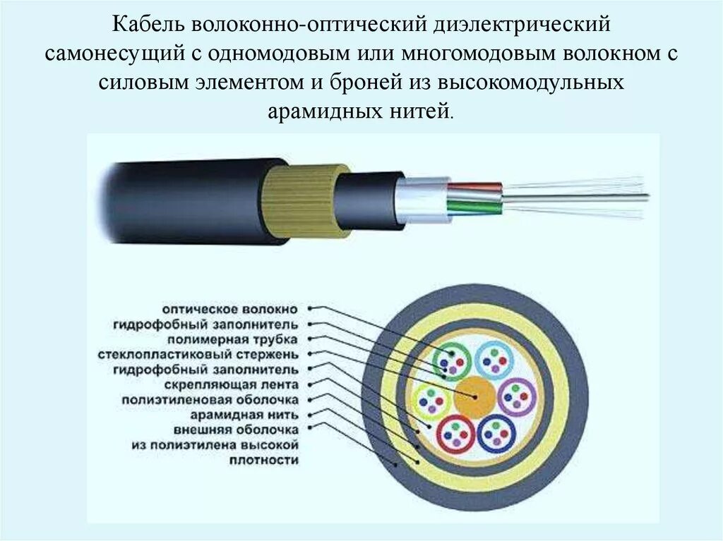 Волоконно оптический кабель одномод gyta53. Оптоволокно плоский кабель строение. Кабель оптический ОКМБ 02нг а -FRLSТХ-4м5-2.5. Структура волоконно оптического кабеля. Измерения кабелей связи