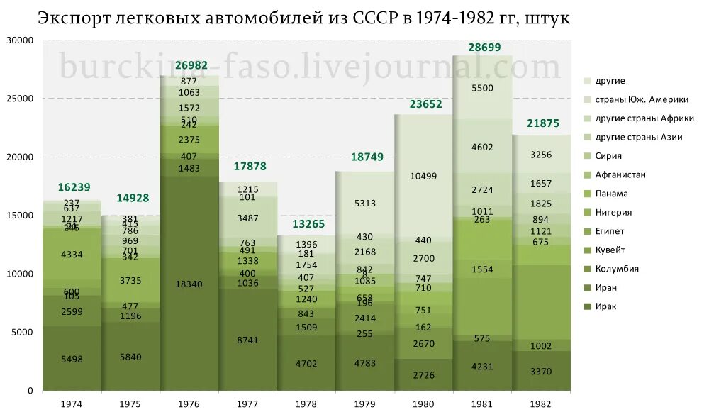 Какая страна 1974 году. Экспорт автомобилей из СССР. Экспорт автомобилей из СССР по годам. Экспорт импорт СССР. Продукция на экспорт в СССР.