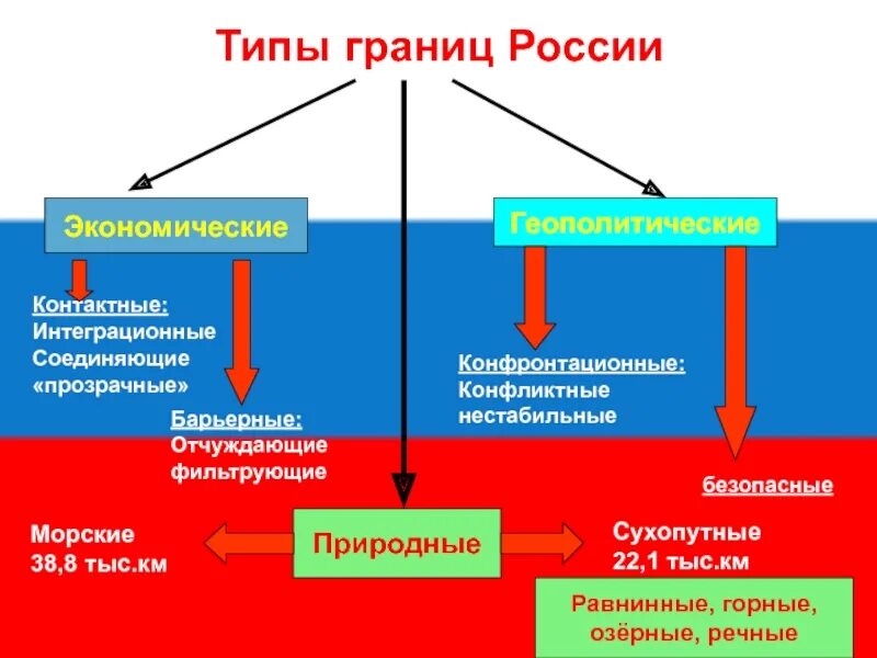 Типы границ. Типы и виды границ. Виды границ государства.