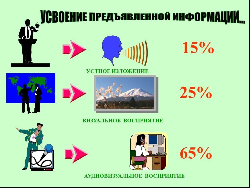 Восприятие информации. Усвоение информации. Визуальное восприятие. Сообщение восприятие информации. Предъявлять информацию это