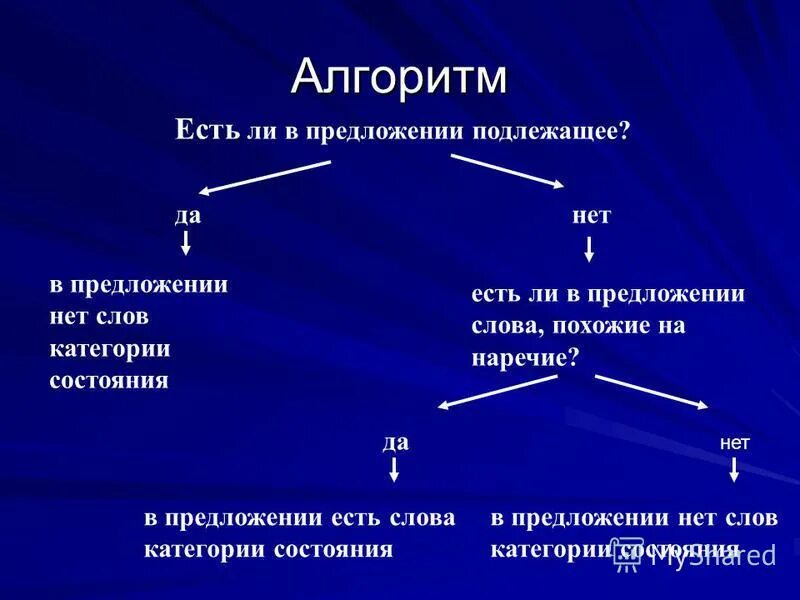 Предложение со словами категории. Предложения с категорией состояния. Категория состояния русский язык 7 класс. Алгоритм слова категории состояния. Предложения со словами категории состояния.