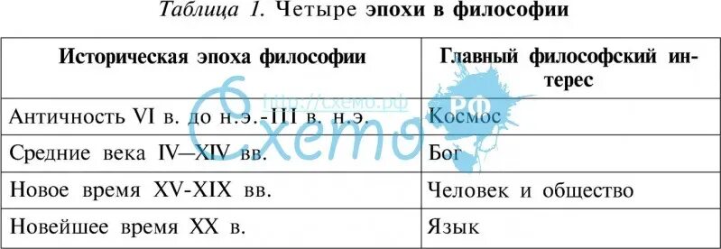 Какие четыре эпохи связанные с изменением формы. Четыре эпохи философии таблица. исторические периоды философии таблица. историческая эпоха философии таблица. исторические типы философии таблица.