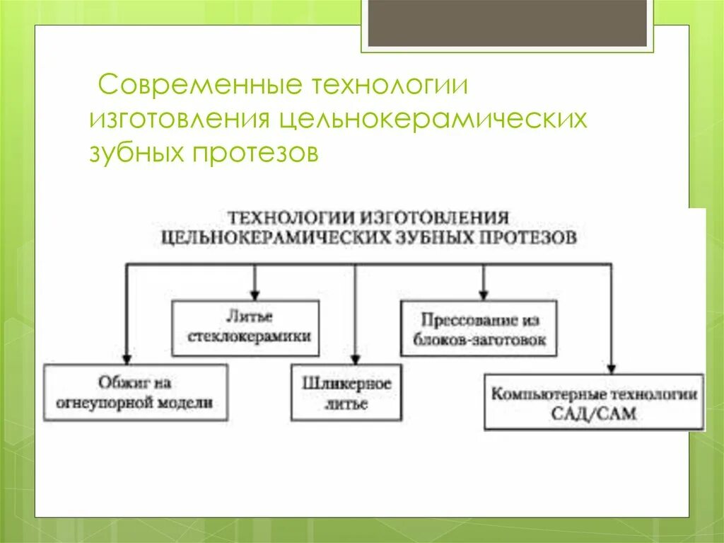 Почему не изготавливают цельнокерамических подошв. Общая технологическая схема изготовления зубных протезов. Наиболее современные технологии изготовления зубных протезов. Современные технологии.