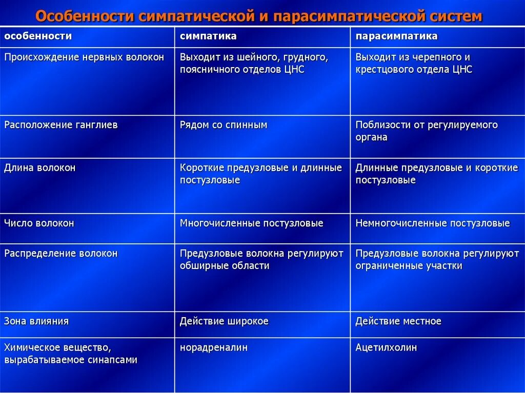 Действия симпатического и парасимпатического отделов. Парасимпатическая система и симпатическая система. Таблица строение парасимпатического отдела ВНС. Характеристика симпатической и парасимпатической нервной системы. Таблица отличий симпатической и парасимпатической нервной.