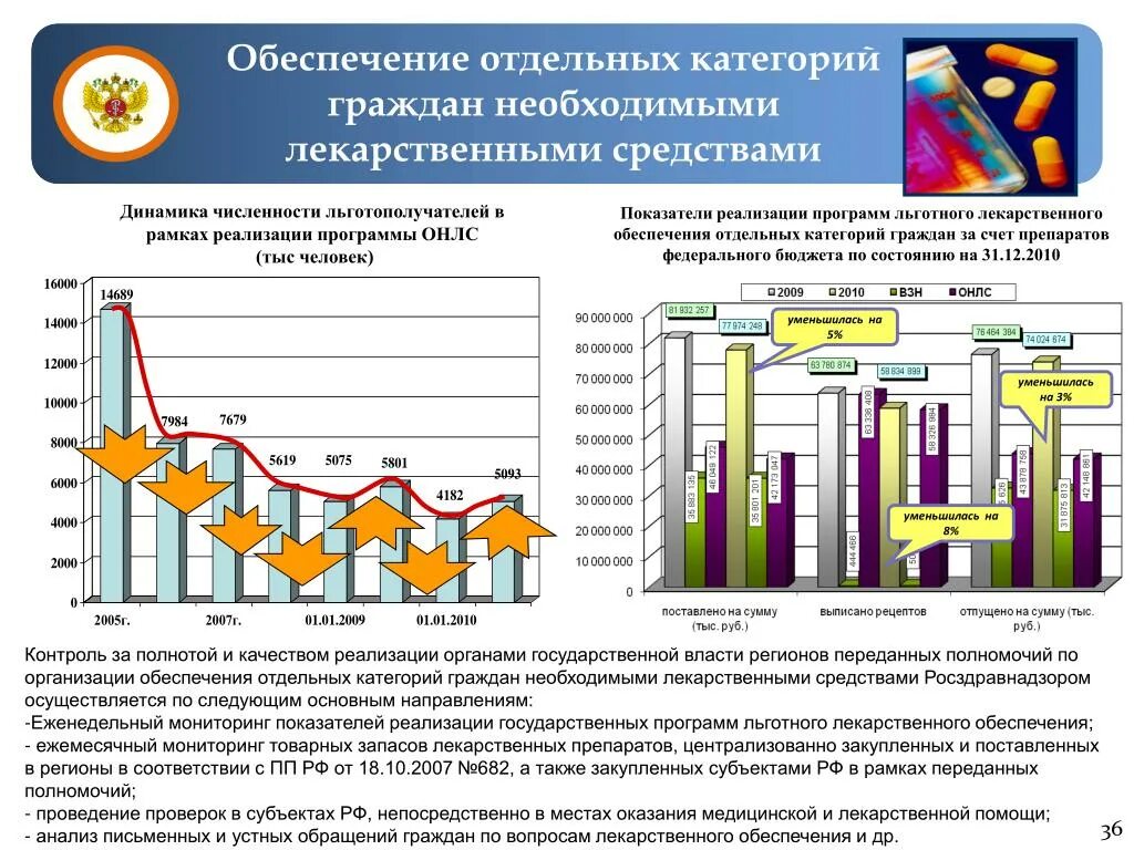 Обеспеченность лекарственными препаратами. Лекарственное обеспечение льготных категорий граждан. Обеспечение медикаментами льготных категорий населения. Обеспеченность лекарственными препаратами показатель.