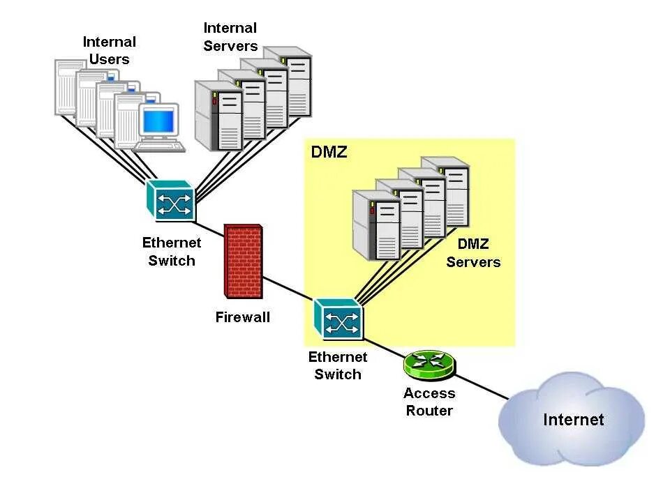 DMZ (компьютерные сети). Межсетевой экран DMZ. Прокси сервер в DMZ. DMZ компьютерные сети схема. Dmz зона