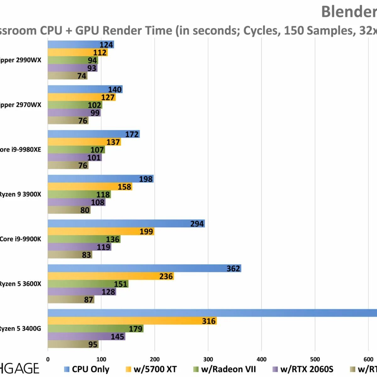 Gpu и cpu. Cpu vs gpu. бенчмарк рендеринга. тест видеокарт в блендер. blender рендер gpu.
