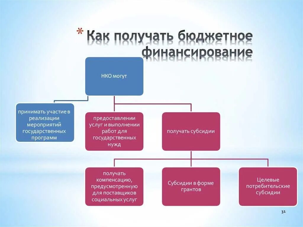 Виды финансирование образования. Виды финансирование образования