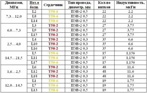 Номиналы индуктивности