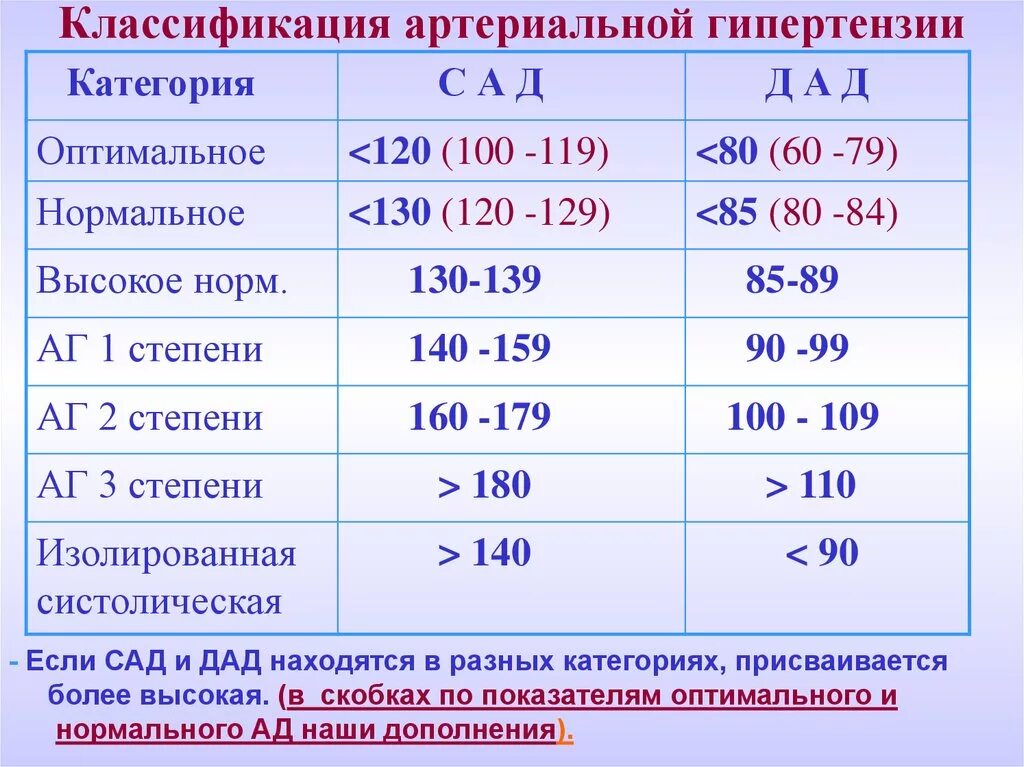 Артериальная гипертензия классификация по степени. Классификация уровней артериальной гипертензии. Артериальная гипертония классификация. Артериальная гипертония степени классификация.