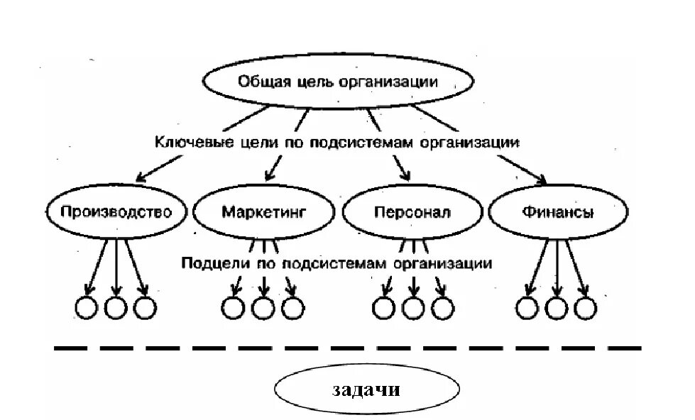 Иерархия дерева целей организации. Нижний уровень иерархии дерева целей организации. Структура дерева целей. Пример дерева целей организации схема пример. Какие могут быть цели организации