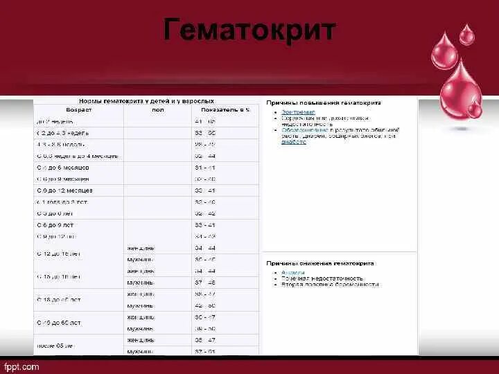 Гематокрит повышен у ребенка. Гематокрит норма у мужчин. Гематокрит норма у женщин. Показатель гематокрита в крови норма. Норма гематокрита в крови у женщин.