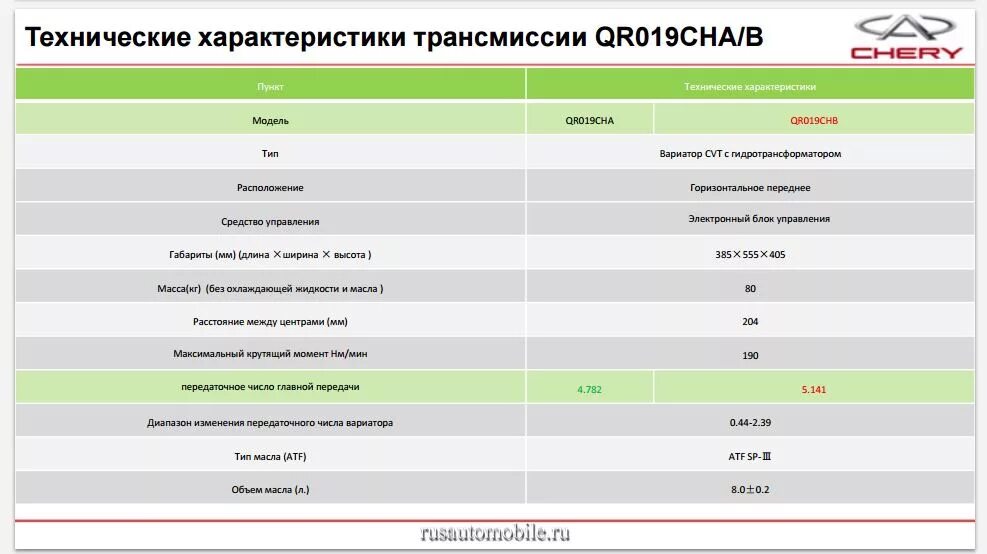 Chery Tiggo 4 2.0 масло моторное. Заправочные емкости чери Тигго т11 1.6. Заправочные ёмкости чери Тигго т11 1.8. Вариатора Chery Tiggo 4 характеристики. Масло чери тигго т11 1.6