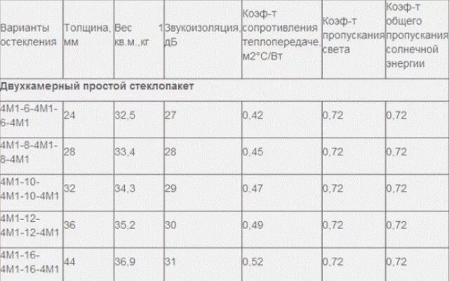 Сколько весит пластиковое окно. Оконные блоки пластиковые вес 1м2. Вес двухкамерного стеклопакета 1 м2. Вес стеклопакета м2 двухкамерного. Вес м2 2х камерного стеклопакета.