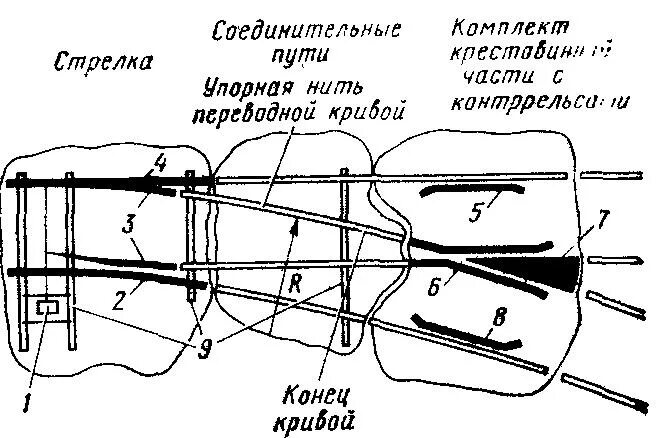 Основные элементы обыкновенного стрелочного перевода. Схема одиночного обыкновенного стрелочного перевода. элементы одиночного обыкновенного стрелочного перевода. обыкновенный стрелочный перевод.