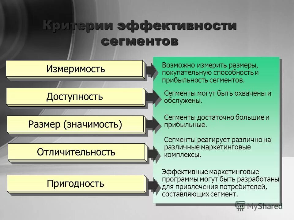 Эффективность сегментации. Эффективность сегментации. Эффективность сегментации. Обслуживание потребностей. Условия успешного сегментирования.