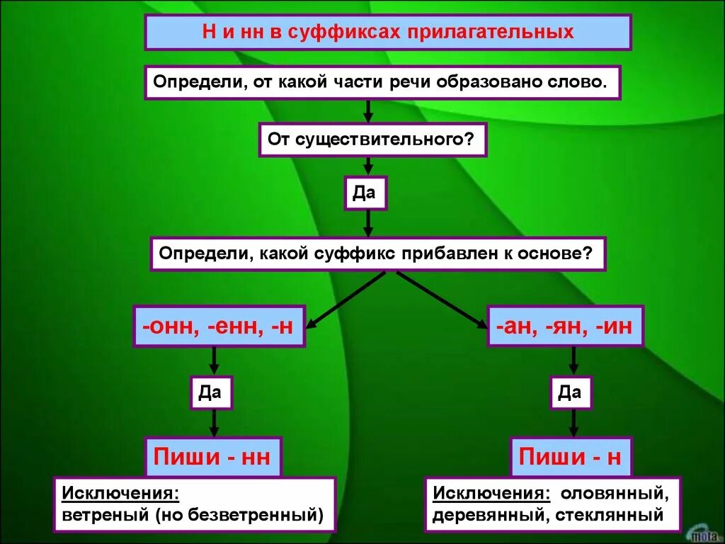 Н И НН В суффиксах. Н И НН В прилагательных. Н И НН В именах прилагательных. Таблица н и НН В именах прилагательных.