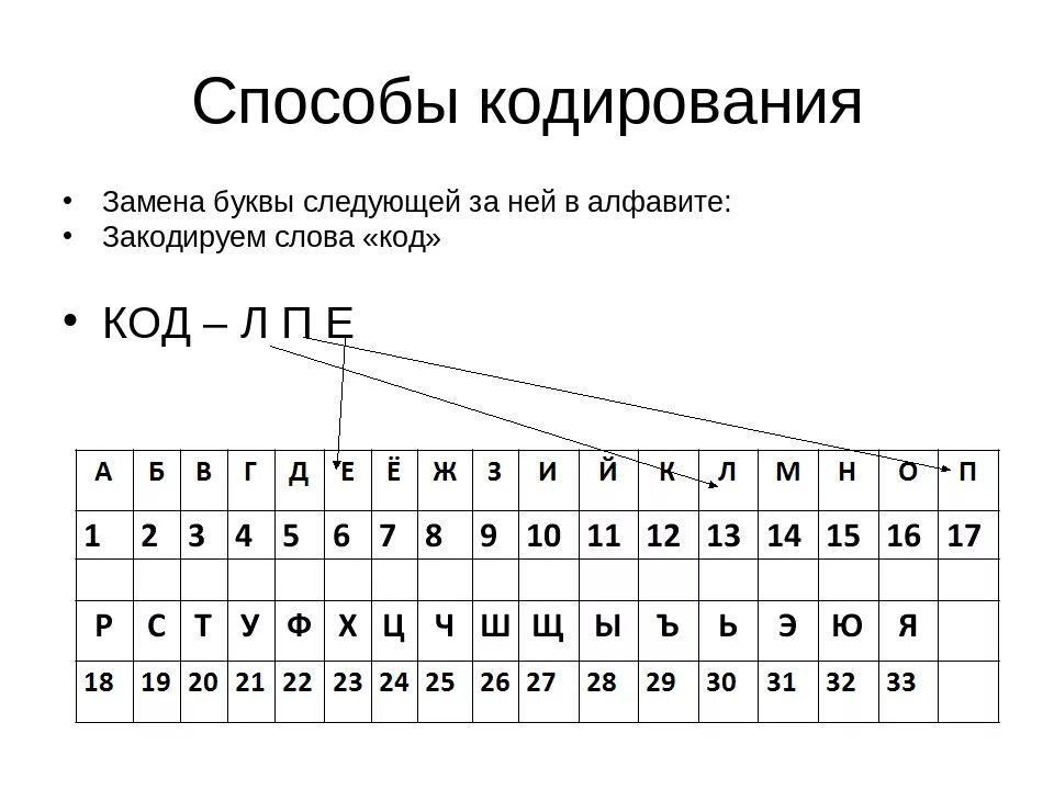 Слово можно закодировать. Шифр шифр a1z26. Метод шифрования a1z26. Алфавит кодирования. Кодирование с помощью алфавита.