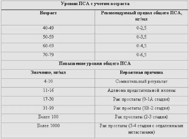 Норма пса у мужчин. Нормальные показатели анализа крови общий пса. Нормы анализов крови пса общий. Нормальные показатели анализов крови на пса. Нормы показателей анализа пса Свободный.