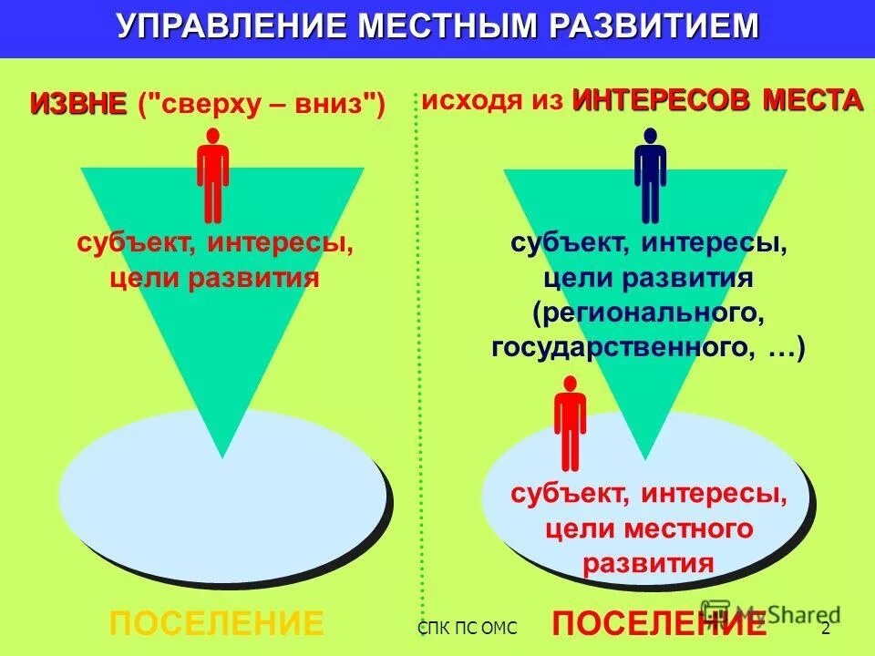 схема социально экономического развития. управление местным развитием. управление местным развитием. схема управления муниципального образования. управление развитием.