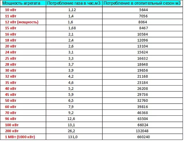 Газовые котлы сколько потребляет газа. Газовый котел 100 КВТ расход газа в час. Котел 100 КВТ газовый расход газа. Часовой расход газа у котла 24 КВТ. Сколько газа потребляет газовый котел в сутки в литрах.